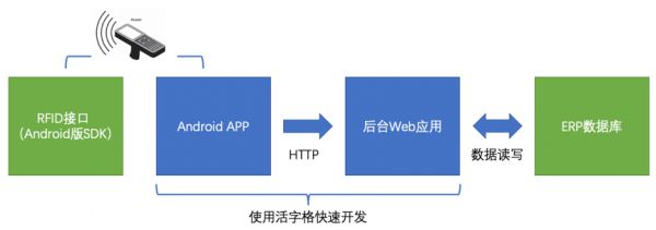 活字格对接RF手持机与ERP系统,帮助RFID快速盘点方案落地- ERP_企业应用 .