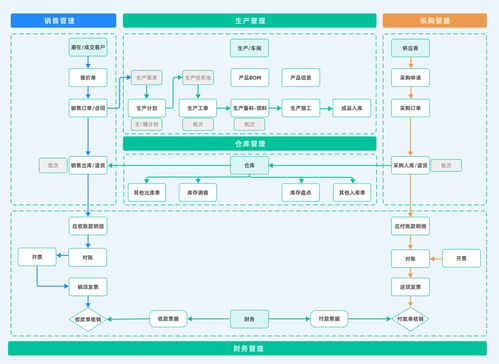 erp 企业资源规划 是什么 erp系统的发展历史