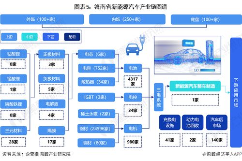 重磅 2023年海南省新能源汽车产业链全景图谱 附产业政策 产业链现状图谱 产业资源空间布局 产业链发展规划